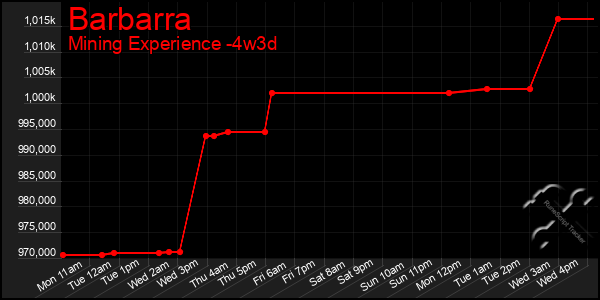 Last 31 Days Graph of Barbarra
