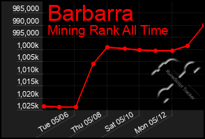 Total Graph of Barbarra