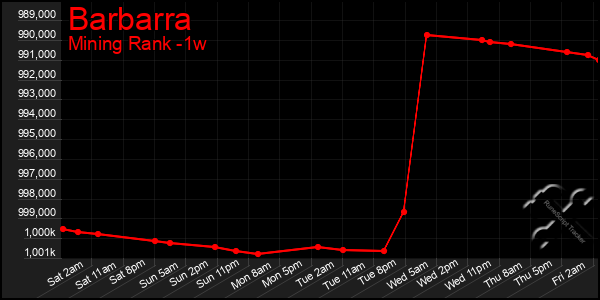 Last 7 Days Graph of Barbarra
