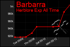 Total Graph of Barbarra