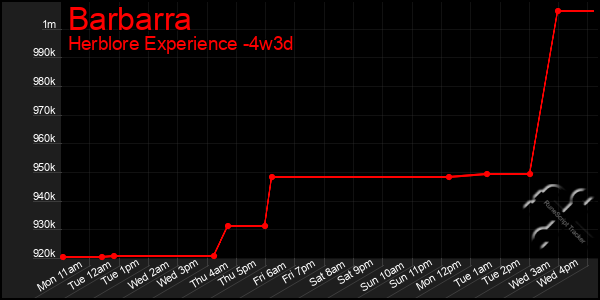 Last 31 Days Graph of Barbarra