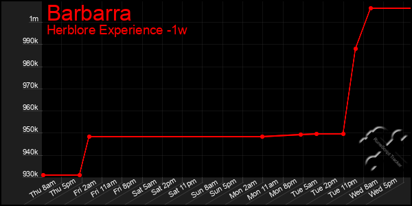 Last 7 Days Graph of Barbarra
