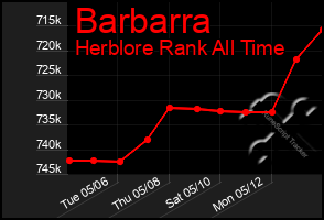 Total Graph of Barbarra