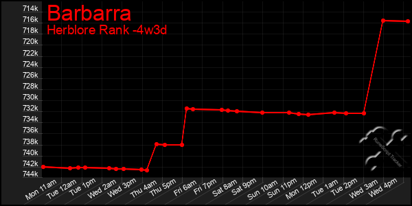 Last 31 Days Graph of Barbarra
