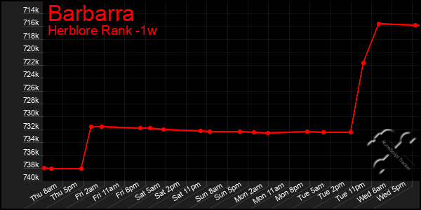 Last 7 Days Graph of Barbarra