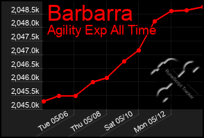 Total Graph of Barbarra