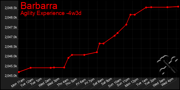 Last 31 Days Graph of Barbarra