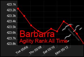 Total Graph of Barbarra