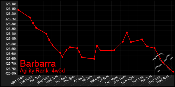 Last 31 Days Graph of Barbarra