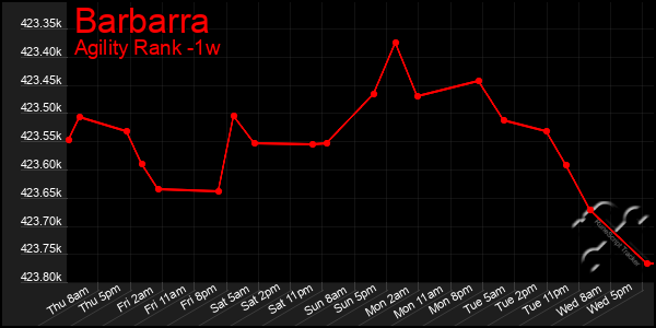 Last 7 Days Graph of Barbarra