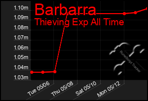 Total Graph of Barbarra