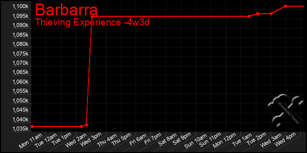 Last 31 Days Graph of Barbarra
