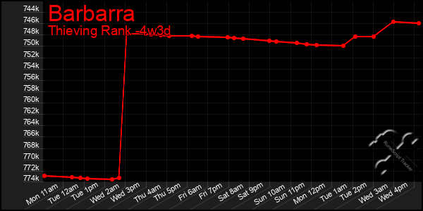 Last 31 Days Graph of Barbarra