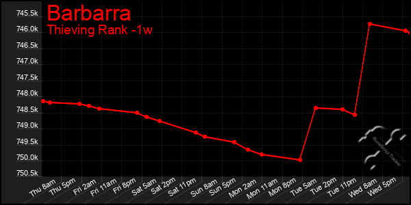 Last 7 Days Graph of Barbarra