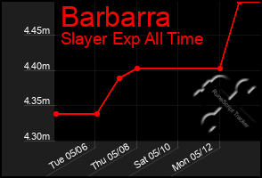 Total Graph of Barbarra