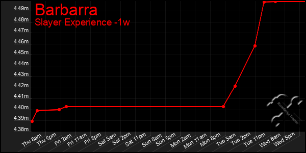 Last 7 Days Graph of Barbarra