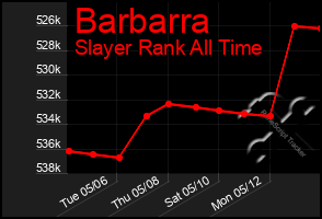 Total Graph of Barbarra