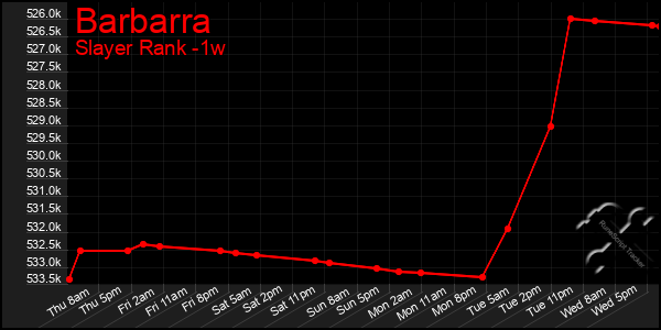 Last 7 Days Graph of Barbarra