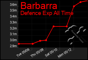 Total Graph of Barbarra