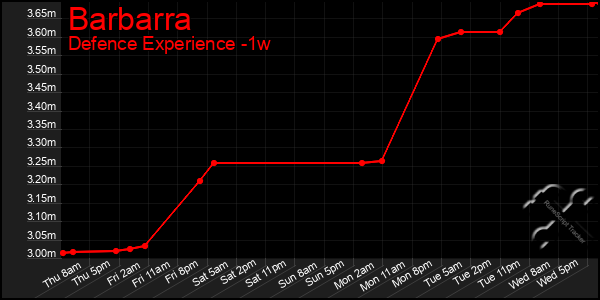 Last 7 Days Graph of Barbarra