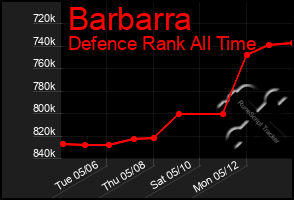Total Graph of Barbarra