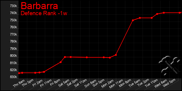 Last 7 Days Graph of Barbarra
