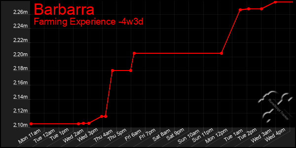Last 31 Days Graph of Barbarra