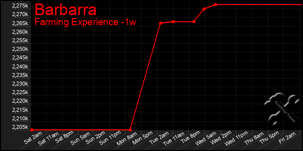 Last 7 Days Graph of Barbarra