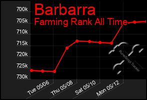 Total Graph of Barbarra