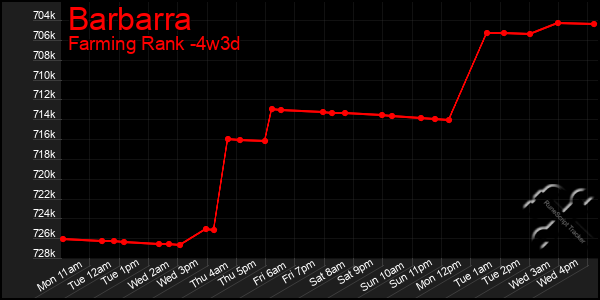 Last 31 Days Graph of Barbarra