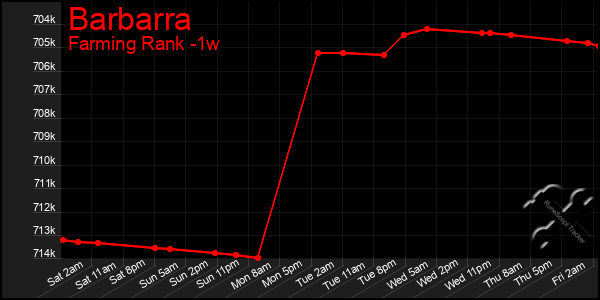 Last 7 Days Graph of Barbarra