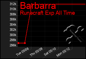 Total Graph of Barbarra