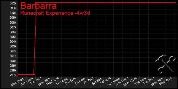 Last 31 Days Graph of Barbarra
