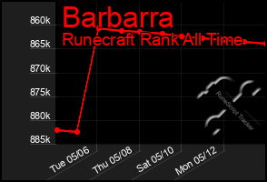 Total Graph of Barbarra