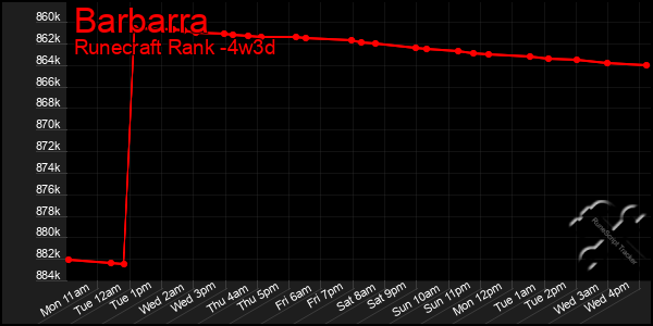 Last 31 Days Graph of Barbarra