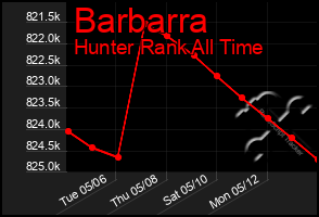 Total Graph of Barbarra