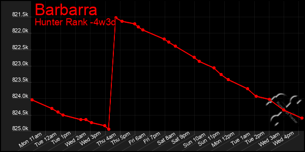 Last 31 Days Graph of Barbarra
