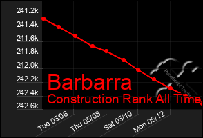Total Graph of Barbarra