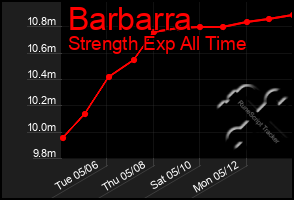 Total Graph of Barbarra