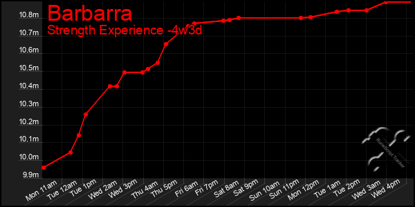 Last 31 Days Graph of Barbarra