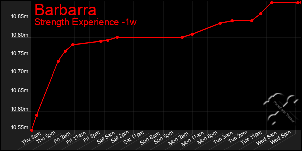 Last 7 Days Graph of Barbarra