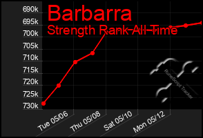 Total Graph of Barbarra