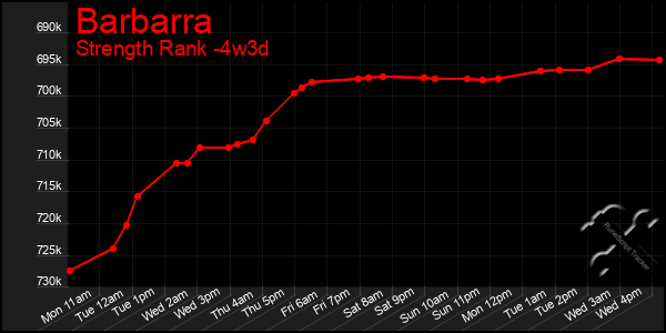 Last 31 Days Graph of Barbarra