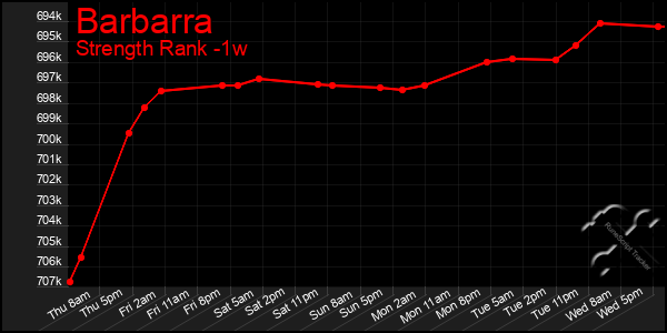 Last 7 Days Graph of Barbarra
