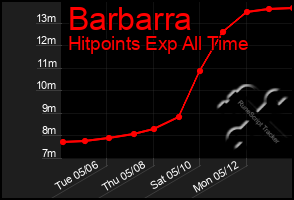 Total Graph of Barbarra