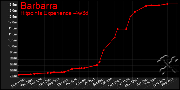 Last 31 Days Graph of Barbarra