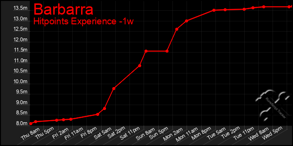 Last 7 Days Graph of Barbarra