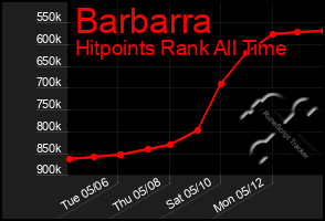 Total Graph of Barbarra