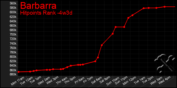 Last 31 Days Graph of Barbarra