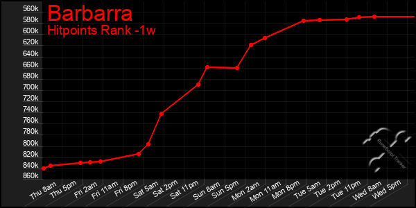 Last 7 Days Graph of Barbarra